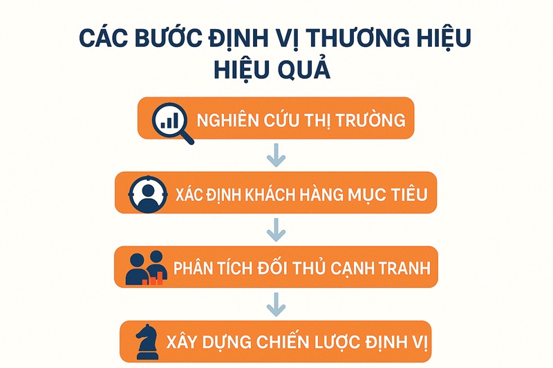 các bước định vị thương hiệu