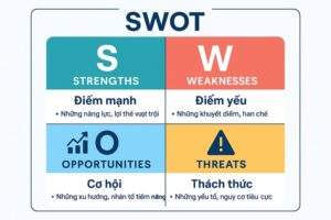 mô hình SWOT là gì